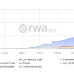Tokenized assets near $300 billion as Wall Street quietly floods on chain