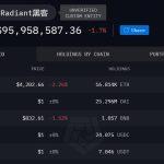 Radiant Capital hacker turns $53M theft into $95 million through savvy Ethereum trading