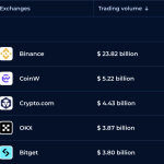 Binance volume surpasses top 5 competitors combined as crypto markets contract