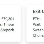 Ethereum staking exit queue hits record high of over $4.6 billion