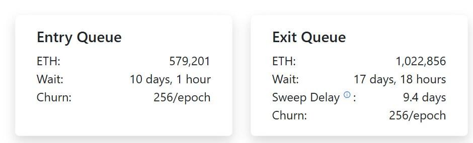 Ethereum staking exit queue hits record high of over $4.6 billion
