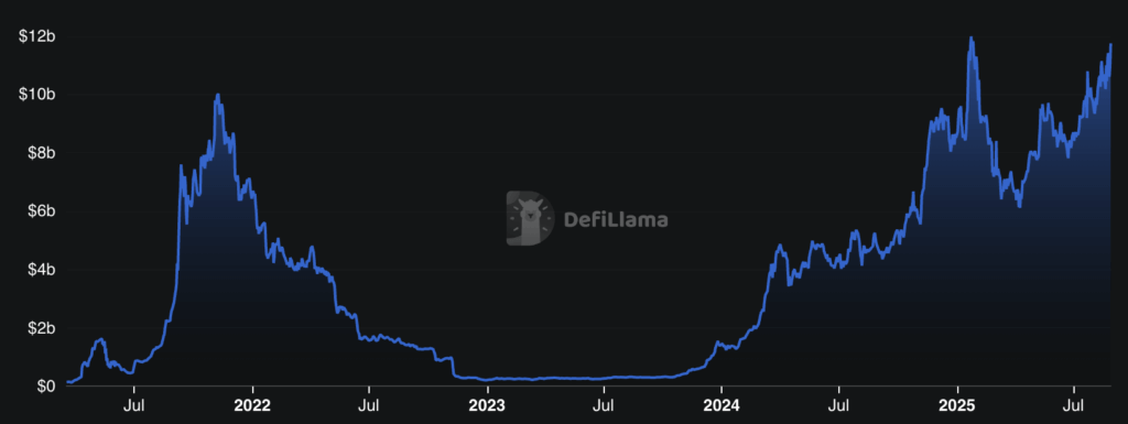 Solana DeFi TVL nears all-time high at $11.7B but daily fees remain stuck under $2 million