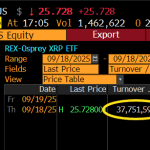 Rex-Osprey hybrid spot XRP ETF makes 2025 record-breaking debut