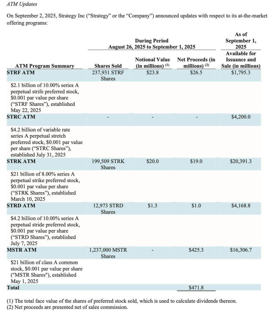 Strategy pushes Bitcoin stash over $69B, raises STRC dividend to 10% amid criticism