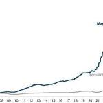 Mag 7s’ trajectory shows legacy economy ‘being sunset’ for the digital age