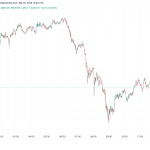 Solana dips 6.5% then trims losses to $236