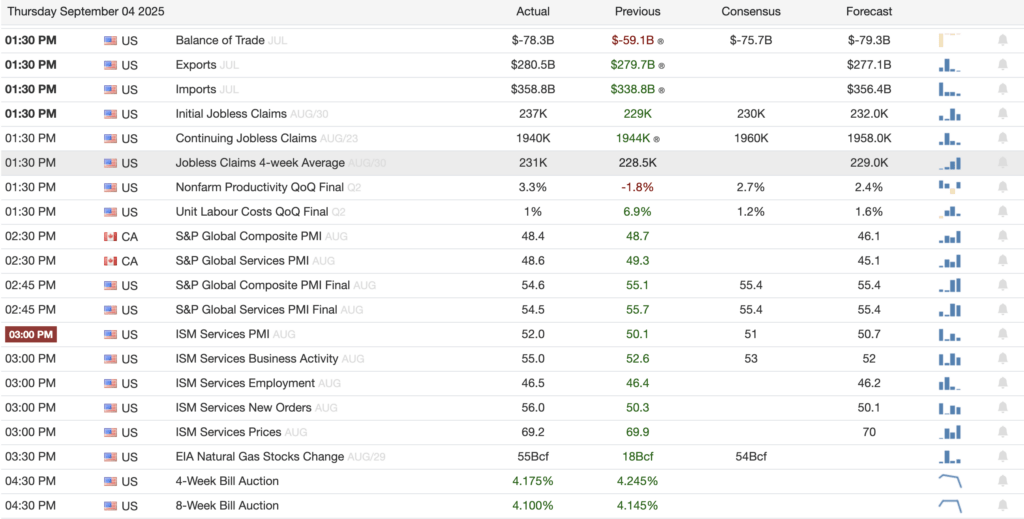 New economic data rejects Trump’s 350bps rate cut dream as Bitcoin falls while stocks climb