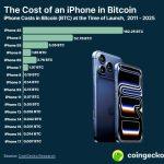 New iPhone 17 nearly 50% cheaper in Bitcoin and Ethereum after price surge