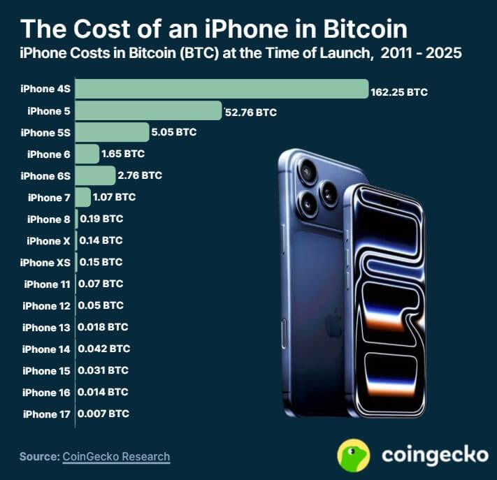 New iPhone 17 nearly 50% cheaper in Bitcoin and Ethereum after price surge