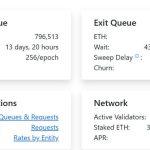 Ethereum staking exit queue surpasses 2 million ETH following Kiln shutdown
