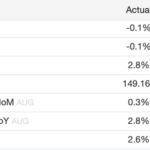 Bitcoin jumps to $113k as US producer prices shock with surprise August drop