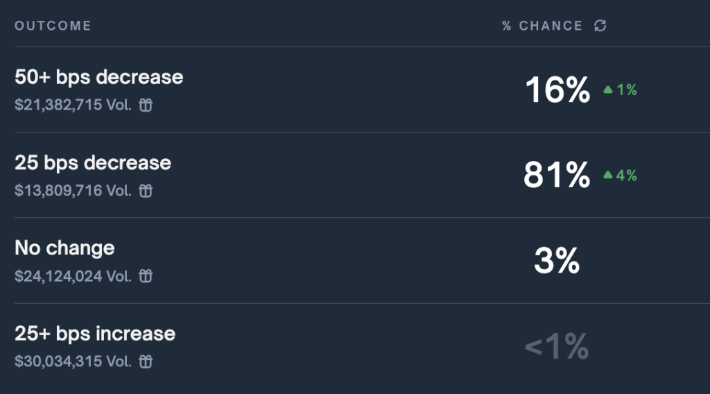 Bitcoin eyes breakout toward ATH as 50bps Fed rate cut odds climb to 17%