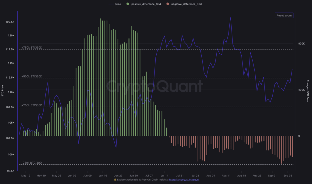 Did diamond hands flinch? 187k BTC sold by LTHs means exhaustion or deeper drawdown ahead?