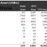 Bitcoin’s $977M streak outguns Ethereum as $1B altcoin wave returns post Fed cut