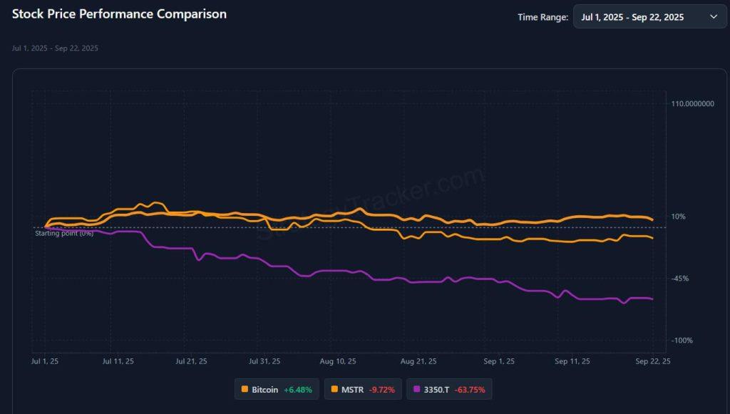 Metaplanet outpaces Strategy with significant Bitcoin acquisition despite share slump