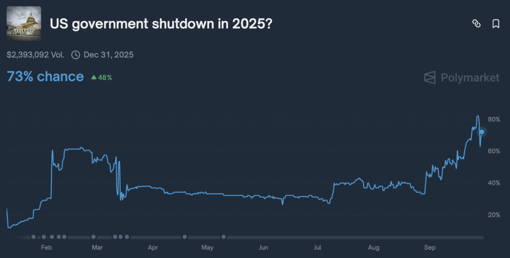 What happens to Bitcoin policy and liquidity if US government shuts down?