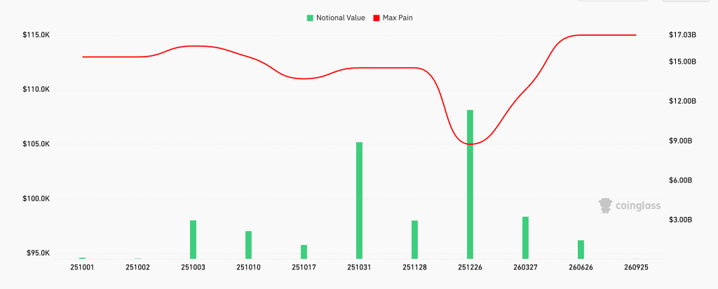 Bitcoin options pinned at $113k, traders may wait until December to unlock volatility