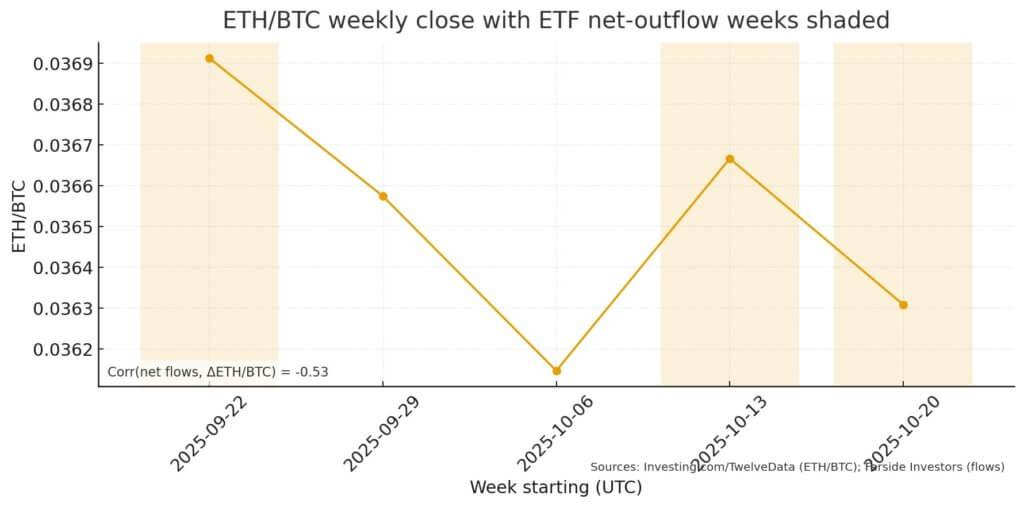 Are Ethereun ETFs a price headwind?