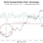 Bulls exit exchanges at record levels. Bitcoin God candle squeeze incoming?