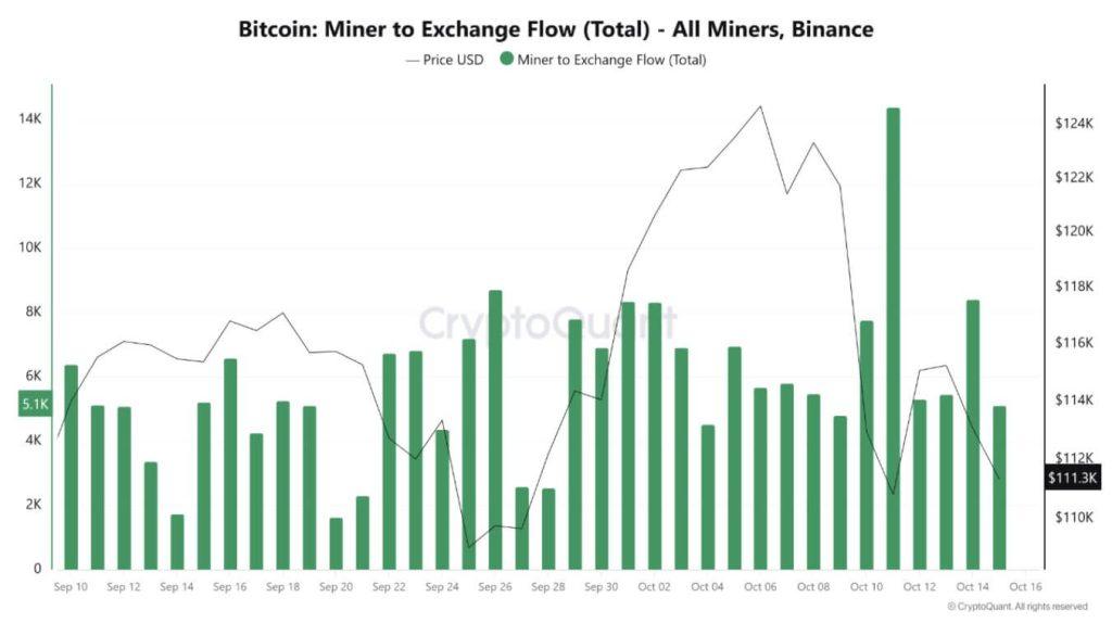 Bitcoin miners just moved $5.6B to exchanges under AI escape plan