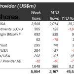 US shutdown and weak jobs data drive record $6B crypto inflows
