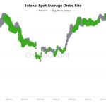 Whales awaken as old SOL hits exchanges but $117M ETF inflows soak up supply