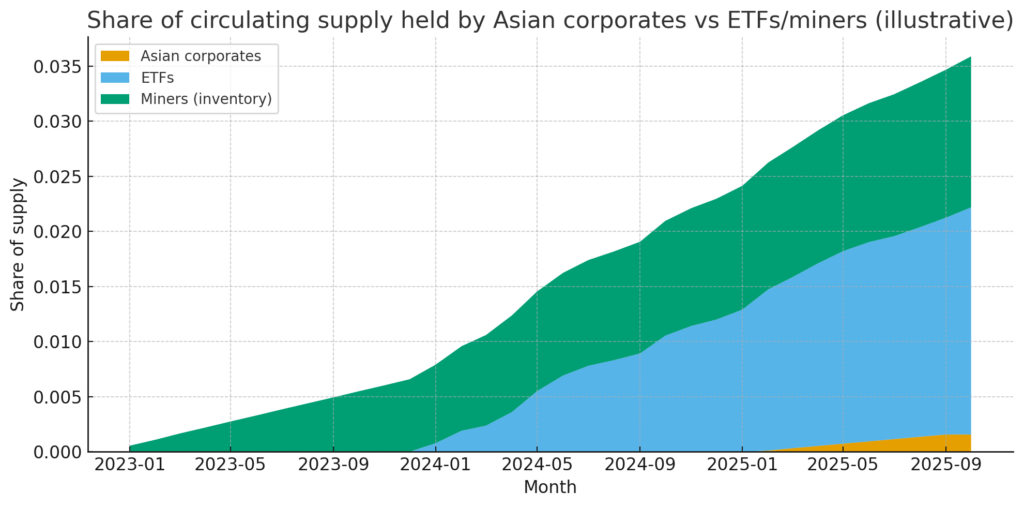 Can Asia’s mid-caps absorb 30% of new BTC supply?