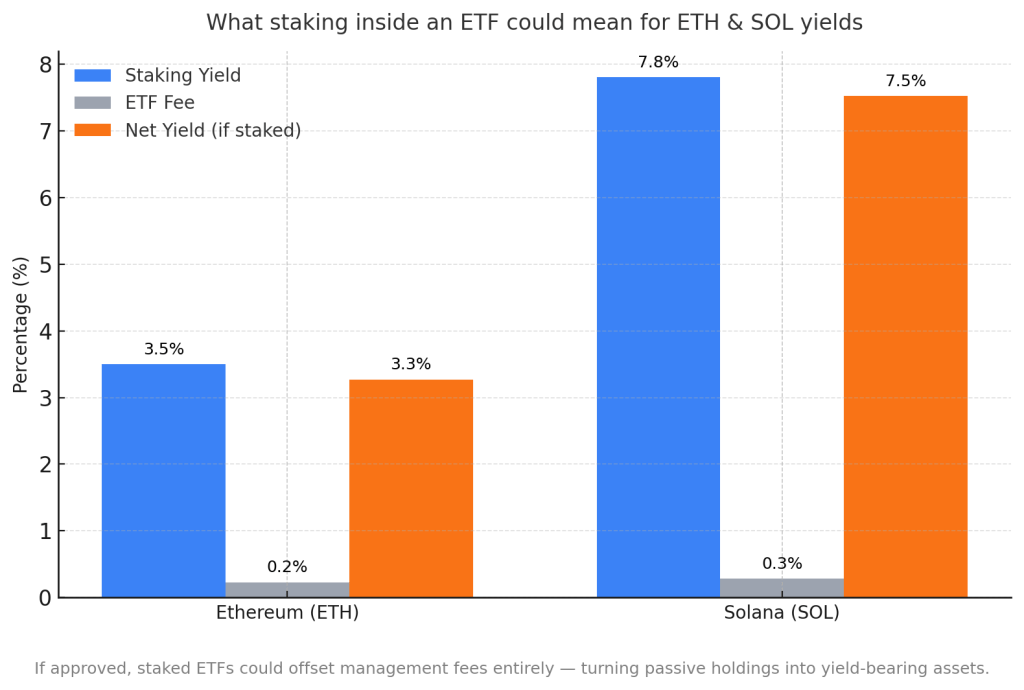 SEC filing reveals ETH and SOL ETFs may include staking rewards