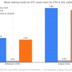 SEC filing reveals ETH and SOL ETFs may include staking rewards