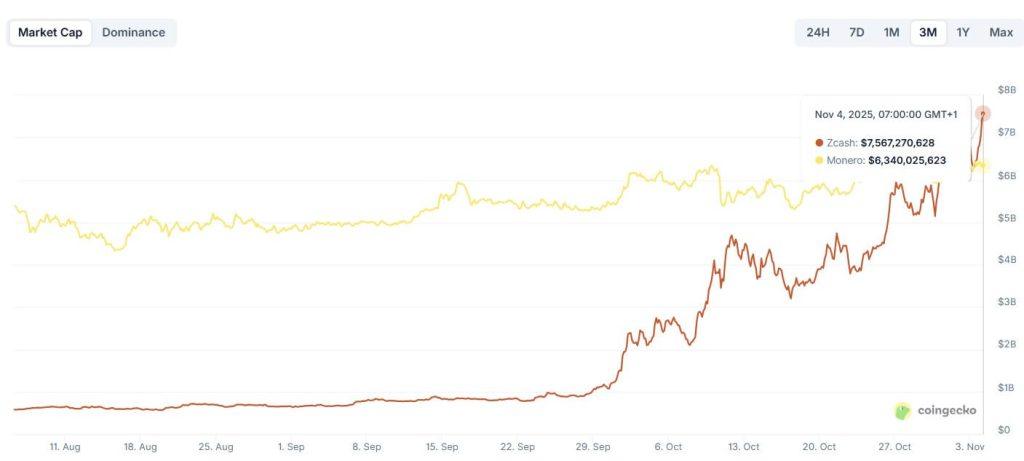 How Zcash reclaimed the privacy crown from Monero