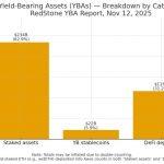 Only 10% of crypto earns yield now — why most investors are sitting on dead money