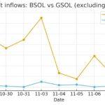 Solana ETFs Bought $343M, But SOL Still Dumped 15% Anyway