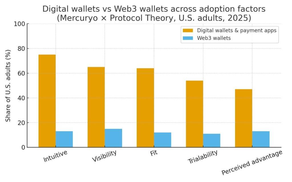 People prefer digital banks over crypto wallets: Can a 9% return on holdings change reality?