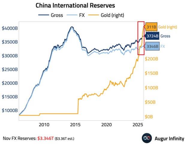 China’s massive gold spree inadvertently exposes a critical shift in how smart money escapes risk