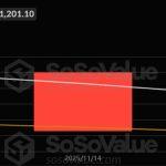 Bitcoin ETFs end brutal November with a late $70M inflow