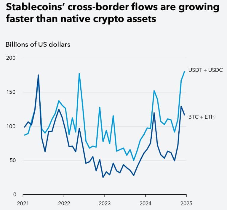 Stablecoins just eclipsed Bitcoin in the one metric that matters, exposing a $23 trillion global fault line