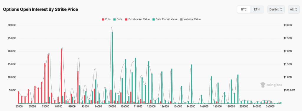 Bitcoin’s $55 billion options market is now obsessing over one specific date that forces a $100k showdown