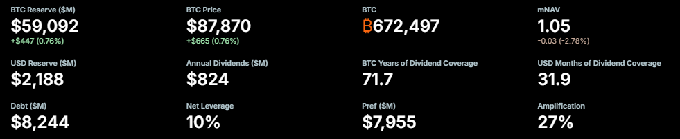 How Strategy used half its stock price to buy 225,000 Bitcoin in 2025