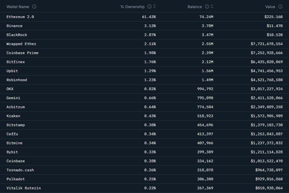 Ethereum is vanishing from exchanges, and the massive wallets absorbing it prove you aren’t the target audience anymore