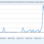 A sudden $13.5 billion Fed liquidity injection exposes a crack in the dollar that Bitcoin was built for