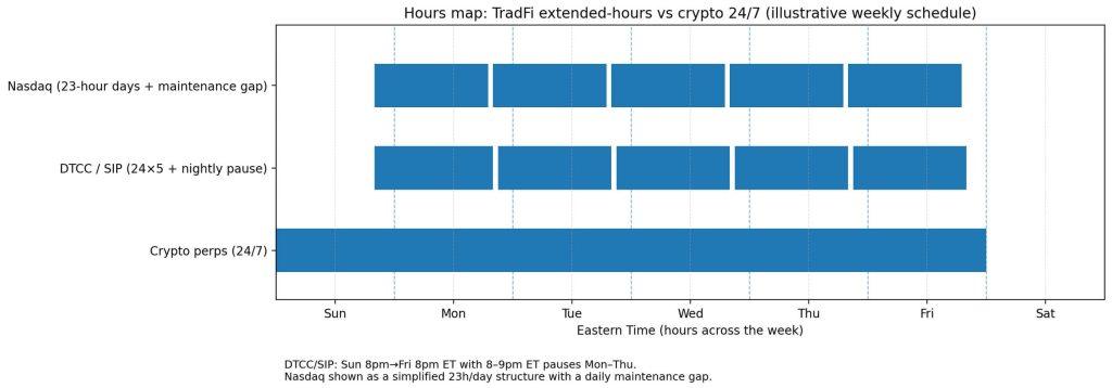 The big lie about 24-hour trading ignores the $4.5 billion crypto market that never actually closes its doors