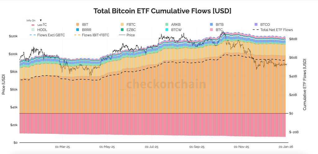 Bitcoin price charts lied to you last year, while these eight on-chain signals quietly predicted every single move in 2025