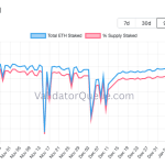 Ethereum staking just hit a $118B record at 30% of all coins, but one whale might be skewing the signal