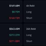 Bitcoin prices are recovering as gold retreats because a surprise “framework deal” just killed the tariff threat