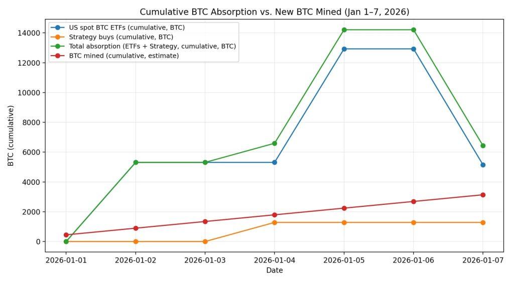 Bitcoin is stalling, but this low-key “absorption signal” shows a violent supply shock could be inevitable