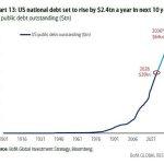US debt to hit WWII-era extremes with $64 trillion owed, but one market price decides whether Bitcoin benefits