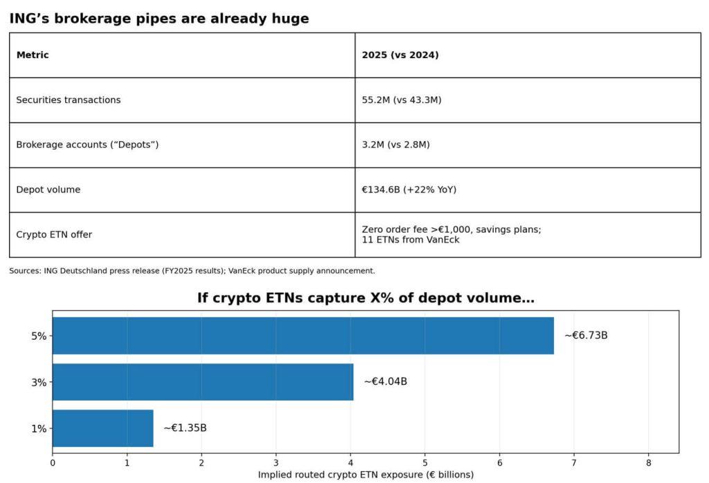 Major German bank opens free crypto access as MiCA ends the legality debate and sparks a bank rush