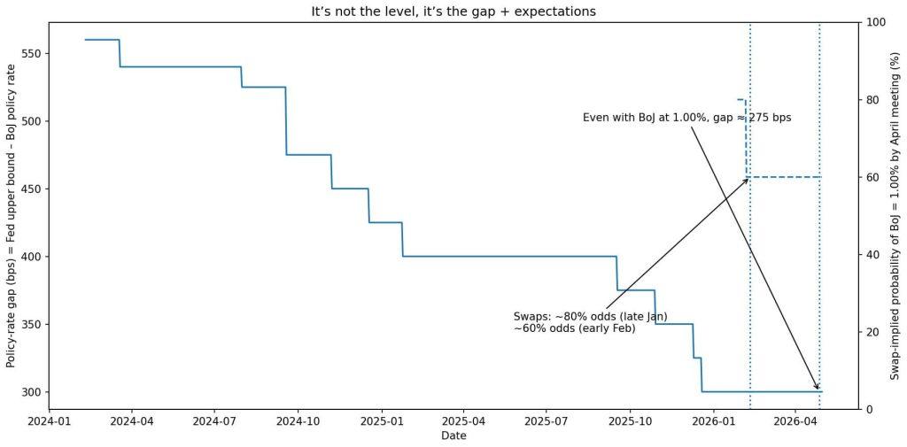 Odds Bank of Japan raises rates hits 80% with Bitcoin on the sideline – one hidden signal decides everything