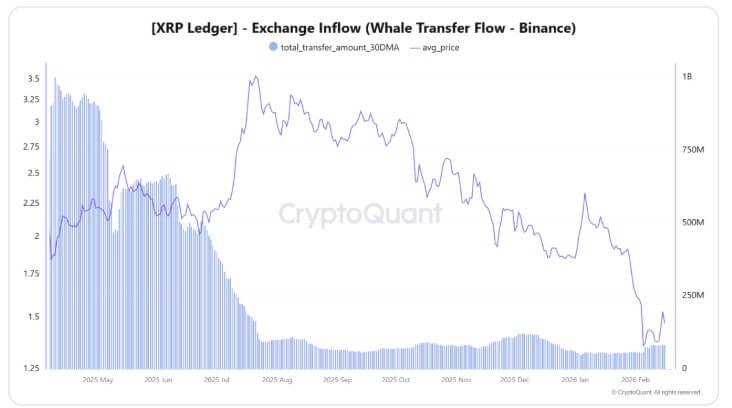 Standard Chartered slashes XRP price target by 65% as whales send millions of tokens to Binance