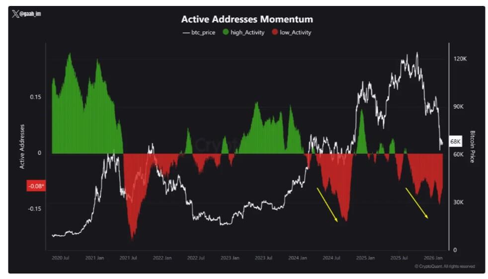 Bitcoin looks busy but 31% of its users vanished as ETFs bleed $4.5B in 2026